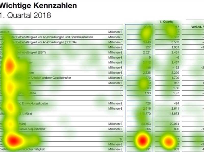 Aufmerksamkeitsverteilung bei der Analyse von Quartalskennzahlen